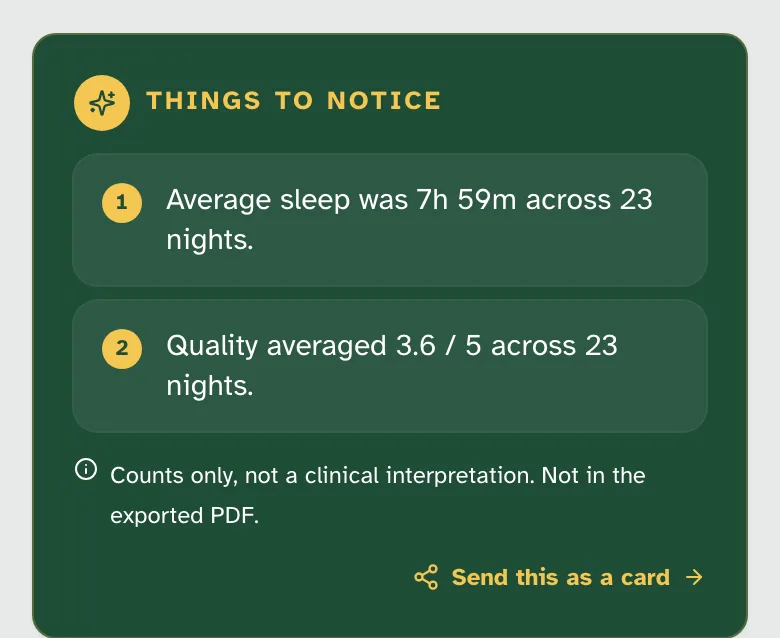 Things to notice, in a Sleep Log report: 1, Average sleep was 7h 59m across 23 nights. 2, Quality averaged 3.6 / 5 across 23 nights. Counts only, not a clinical interpretation. Not in the exported PDF. Then Send this as a card.