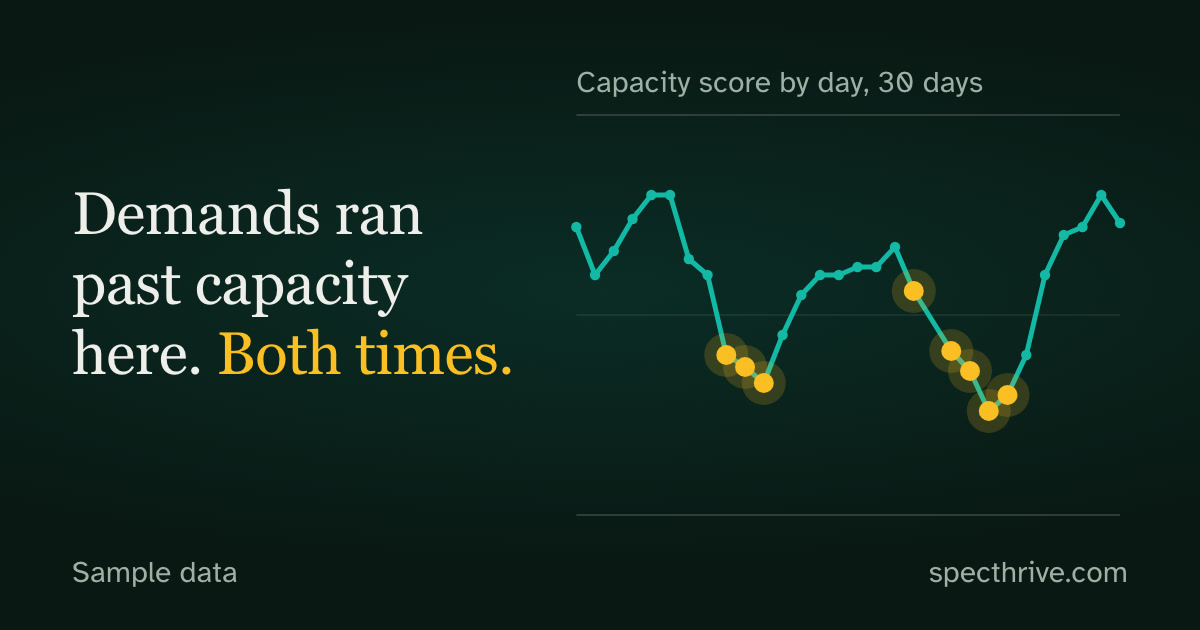 A still from the film, on sample data: capacity scores by day for 30 days, with the days demands ran past capacity marked in both dips, and the words "Demands ran past capacity here. Both times."